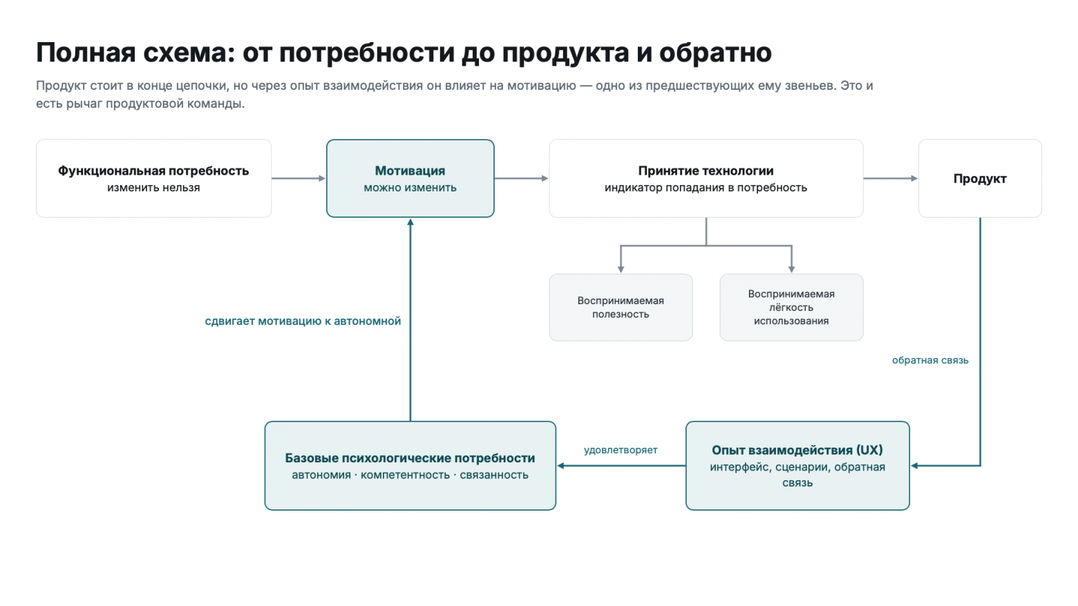 Полная схема с обратной связью через UX